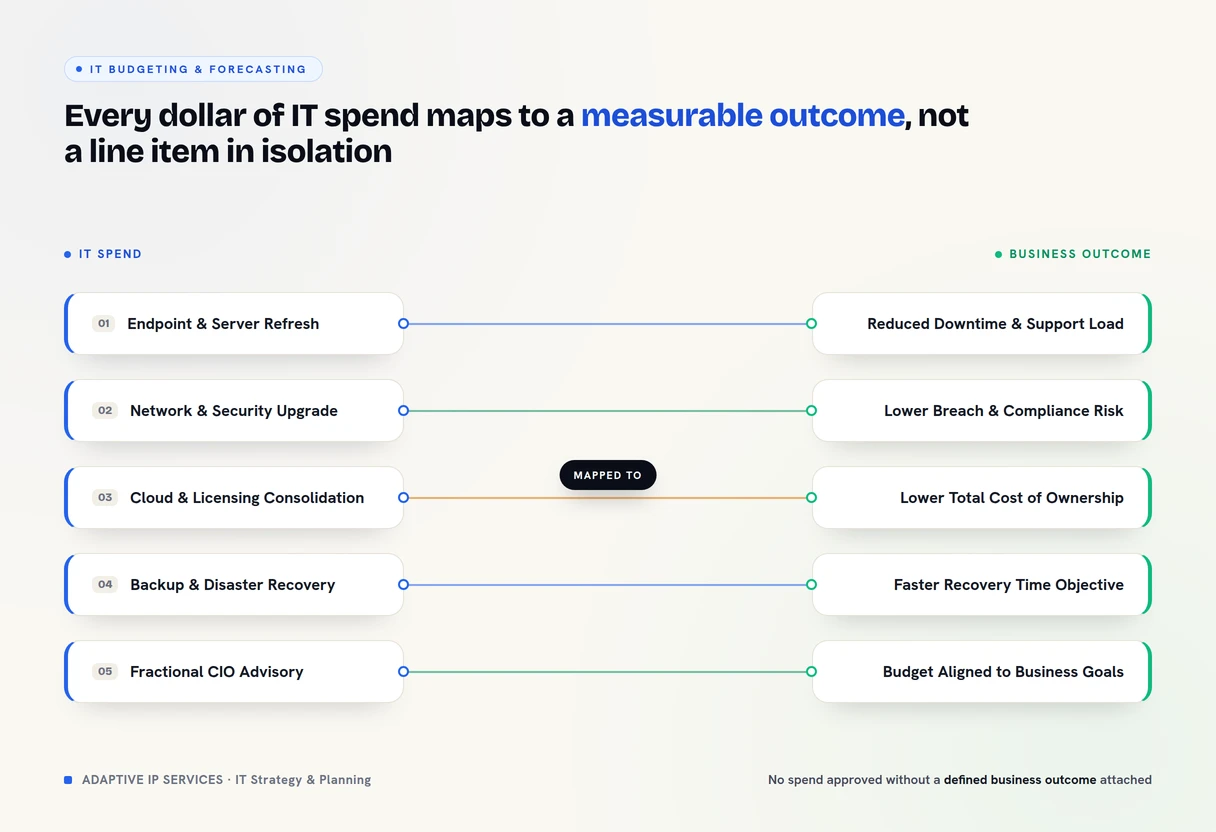 Infographic mapping IT spend line items to business outcomes